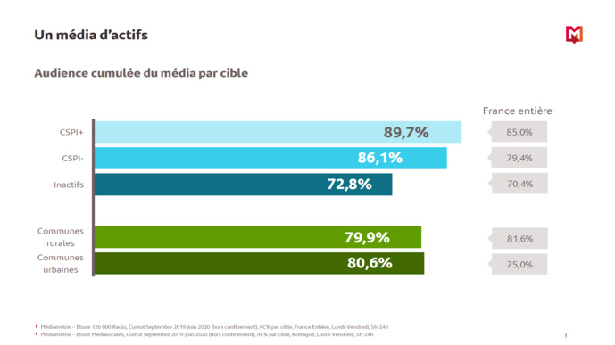 RadioTour Rennes : une étude exclusive de Médiamétrie RadioTour Rennes : une étude exclusive de Médiamétrie