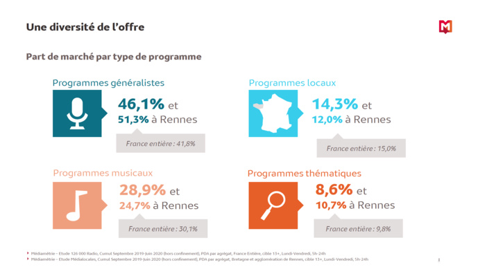 RadioTour Rennes : une étude exclusive de Médiamétrie RadioTour Rennes : une étude exclusive de Médiamétrie
