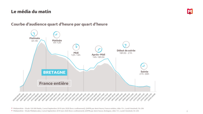 RadioTour Rennes : une étude exclusive de Médiamétrie RadioTour Rennes : une étude exclusive de Médiamétrie