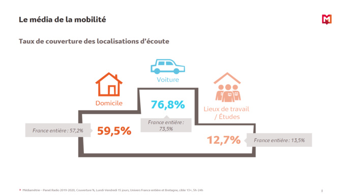 RadioTour Rennes : une étude exclusive de Médiamétrie RadioTour Rennes : une étude exclusive de Médiamétrie
