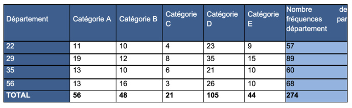 Les opérateurs privés en Bretagne sur 4 départements © CTA de Rennes Les opérateurs privés en Bretagne sur 4 départements © CTA de Rennes
