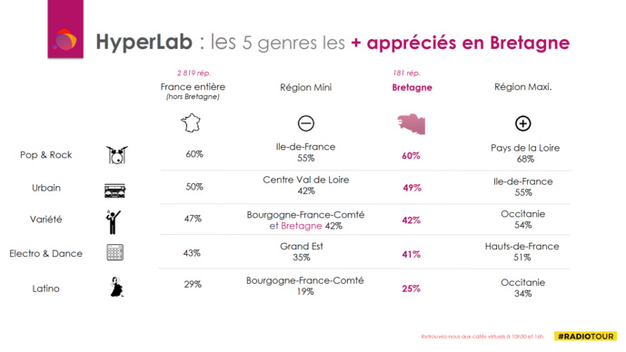 RadioTour Rennes : quelle musique écoutent les auditeurs bretons ? RadioTour Rennes : quelle musique écoutent les auditeurs bretons ?