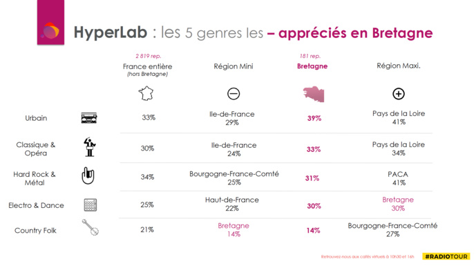 RadioTour Rennes : quelle musique écoutent les auditeurs bretons ? RadioTour Rennes : quelle musique écoutent les auditeurs bretons ?