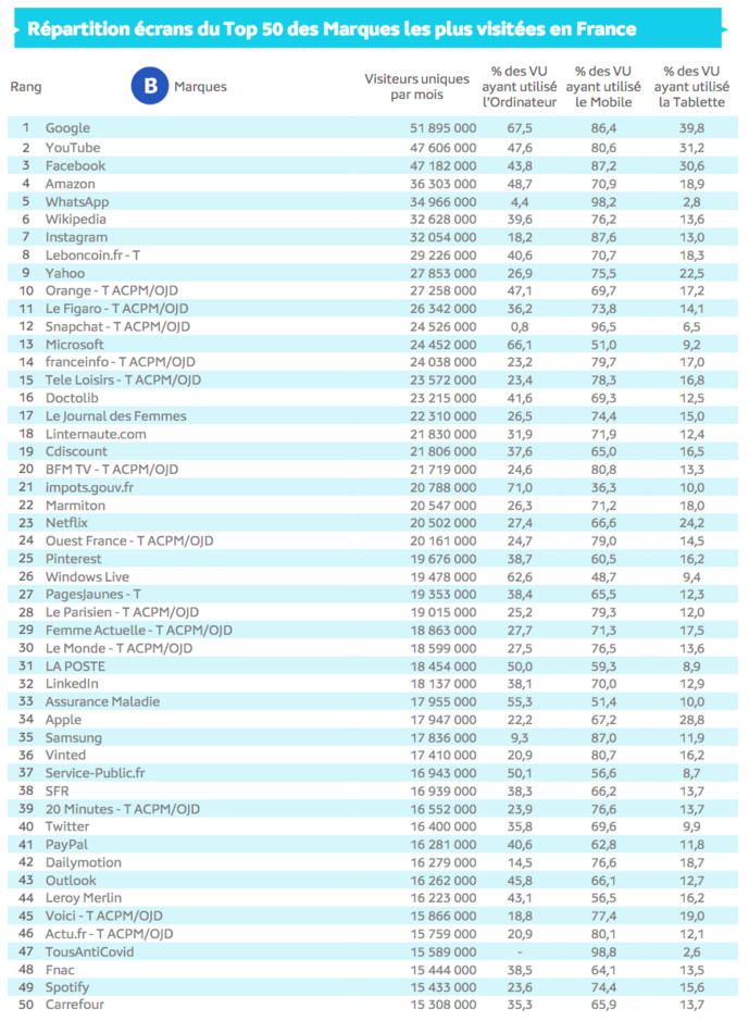 Source : Médiamétrie et Médiamétrie//NetRatings- Audience Internet Global -Tous lieux de connexion - France – Avril 2021 - Base : 2 ans et plusCopyright Médiamétrie - Tous droits réservés Source : Médiamétrie et Médiamétrie//NetRatings- Audience Internet Global -Tous lieux de connexion - France – Avril 2021 - Base : 2 ans et plusCopyright Médiamétrie - Tous droits réservés