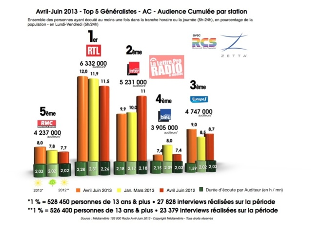 Diagramme exclusif LLP/RCS Zetta - TOP 5 Généralistes en Lundi-Vendredi - 126 000 Avril-Juin 2013