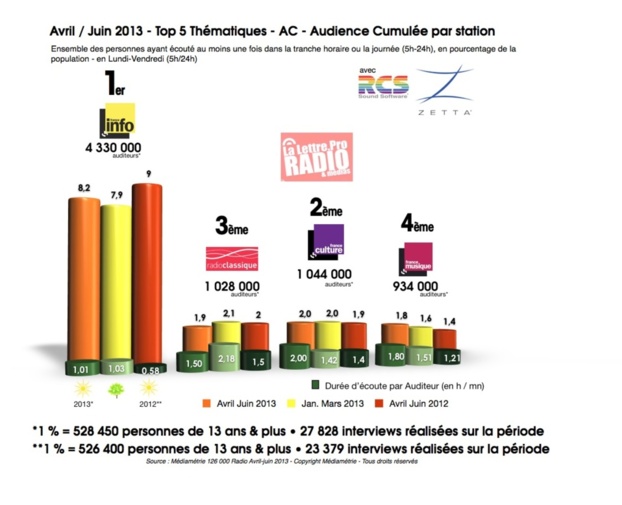 Diagramme exclusif LLP/RCS Zetta - TOP 5 Thématiques en Lundi-Vendredi - 126 000 Avril-Juin 2013