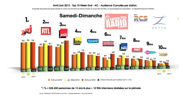 Diagramme exclusif LLP/RCS Zetta - TOP 10 Week-end - en Samedi Dimanche - 126 000 Avril-Juin 2013