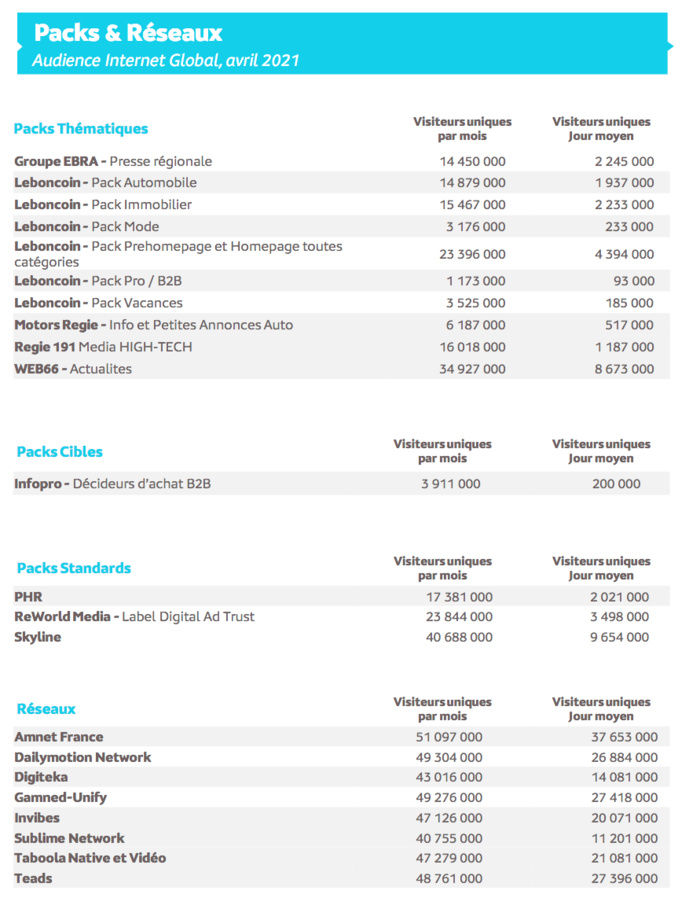 Source : Médiamétrie -Mediametrie//Netratings–Audience Internet Global –France –Base 2 ans et + -Avril 2021 Copyright Médiamétrie – Tous droits réservés Source : Médiamétrie -Mediametrie//Netratings–Audience Internet Global –France –Base 2 ans et + -Avril 2021 Copyright Médiamétrie – Tous droits réservés