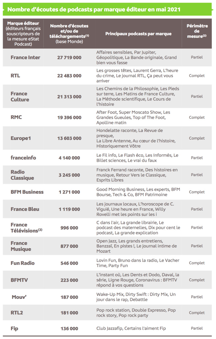 Source : Médiamétrie –eStat Podcast –Mai 2021 -Copyright Médiamétrie -Tous droits réservés Source : Médiamétrie –eStat Podcast –Mai 2021 -Copyright Médiamétrie -Tous droits réservés