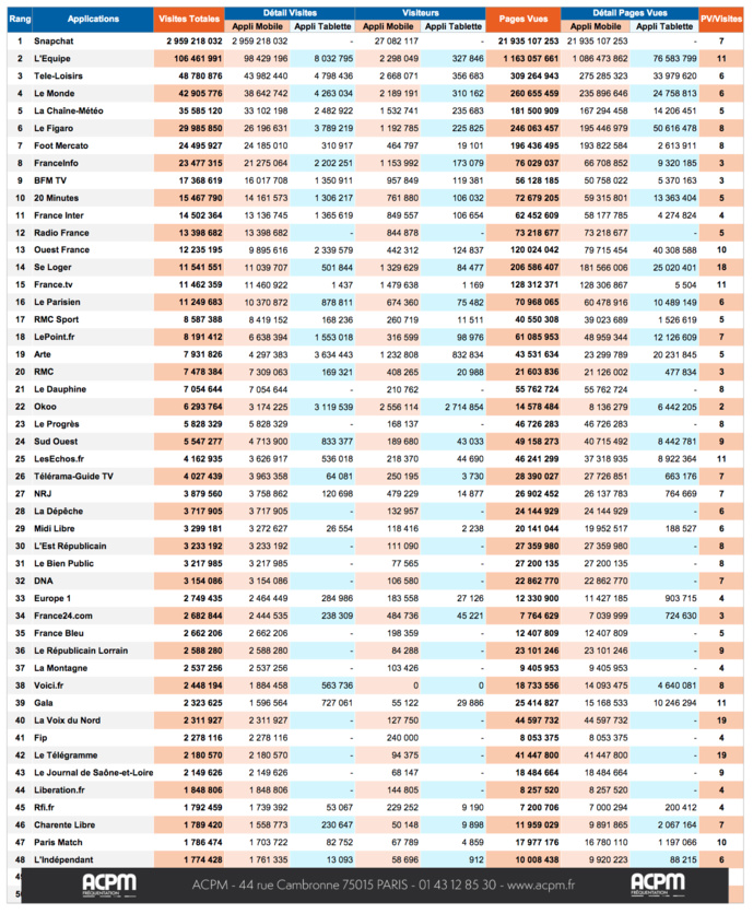 ACPM : les classements des sites et applications ACPM : les classements des sites et applications