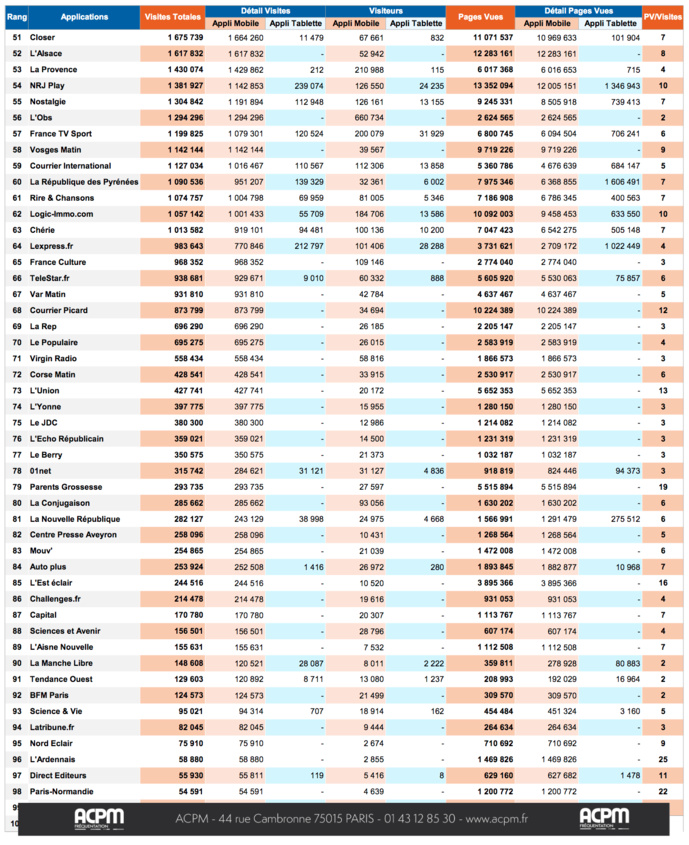 ACPM : les classements des sites et applications ACPM : les classements des sites et applications