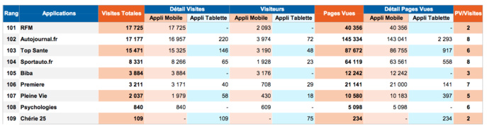 ACPM : les classements des sites et applications ACPM : les classements des sites et applications