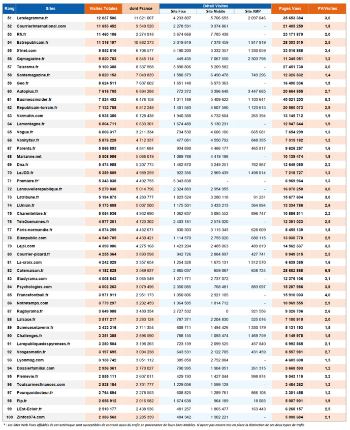 ACPM : les classements des sites et applications ACPM : les classements des sites et applications