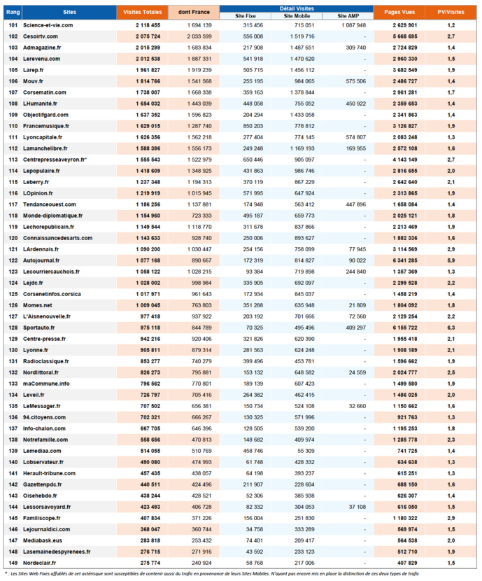 ACPM : les classements des sites et applications ACPM : les classements des sites et applications