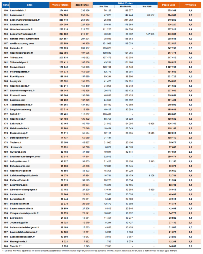 ACPM : les classements des sites et applications ACPM : les classements des sites et applications