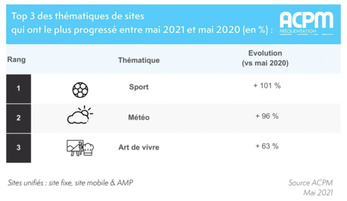 Les 3 thématiques de sites qui ont le plus progressé entre mai 2021 et mai 2020 (en %) Les 3 thématiques de sites qui ont le plus progressé entre mai 2021 et mai 2020 (en %)