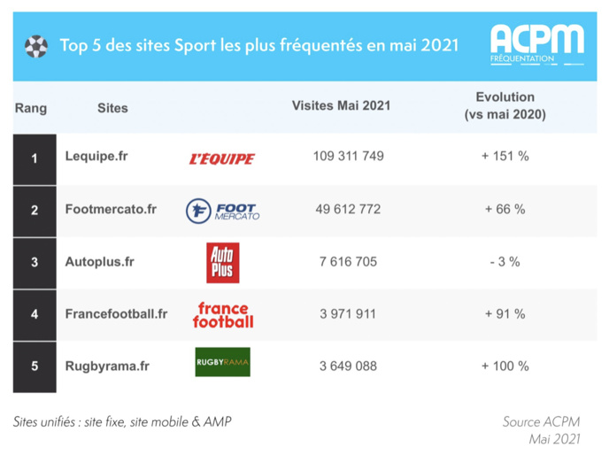 ACPM : les classements des sites et applications ACPM : les classements des sites et applications