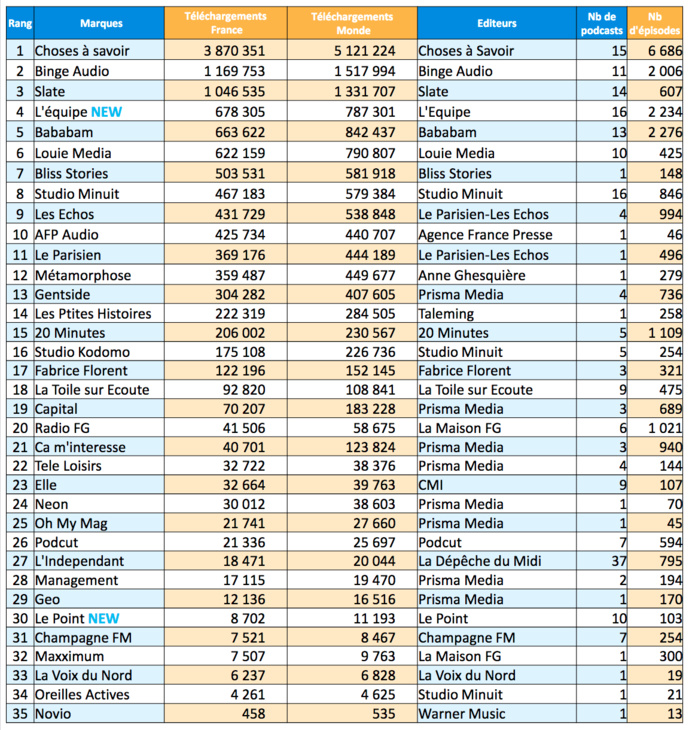 ACPM : les podcasts les plus écoutés en mai ACPM : les podcasts les plus écoutés en mai