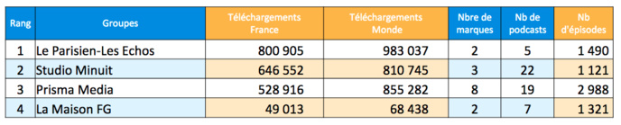 ACPM : les podcasts les plus écoutés en mai ACPM : les podcasts les plus écoutés en mai