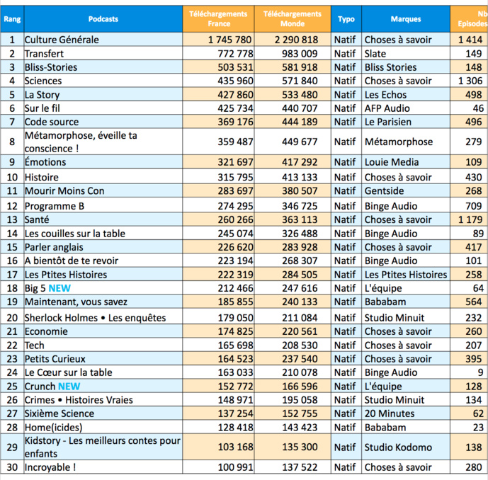 ACPM : les podcasts les plus écoutés en mai ACPM : les podcasts les plus écoutés en mai
