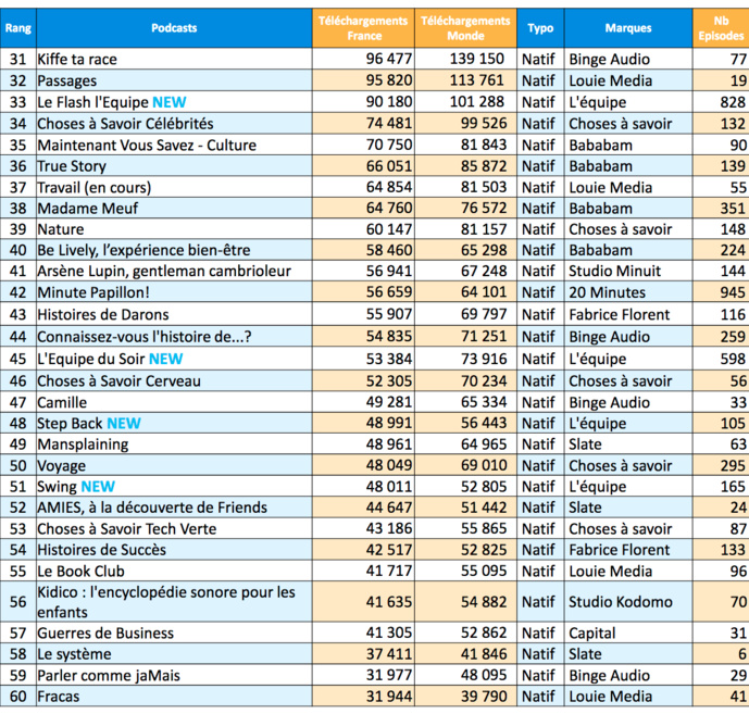 ACPM : les podcasts les plus écoutés en mai ACPM : les podcasts les plus écoutés en mai