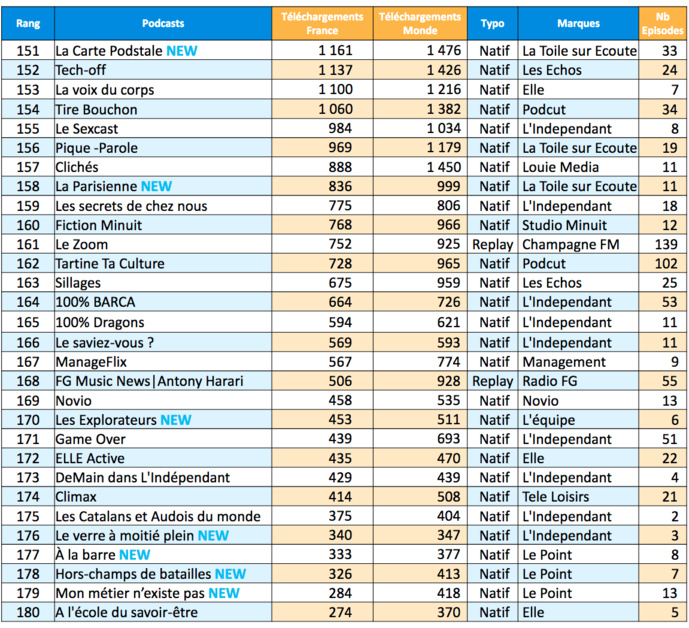 ACPM : les podcasts les plus écoutés en mai ACPM : les podcasts les plus écoutés en mai