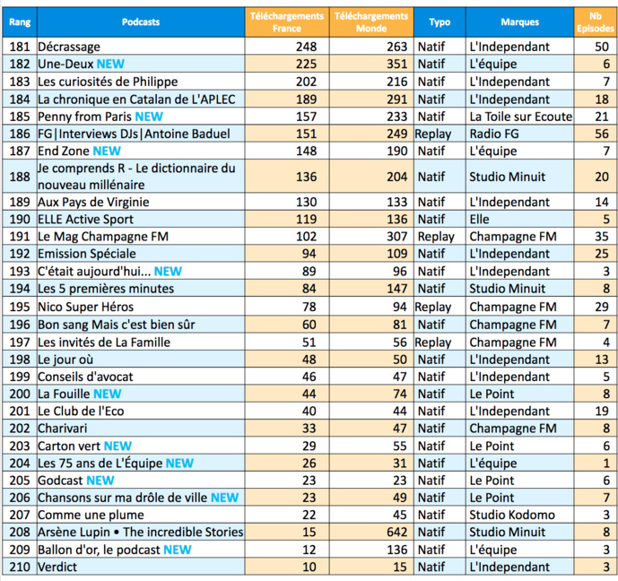 ACPM : les podcasts les plus écoutés en mai ACPM : les podcasts les plus écoutés en mai