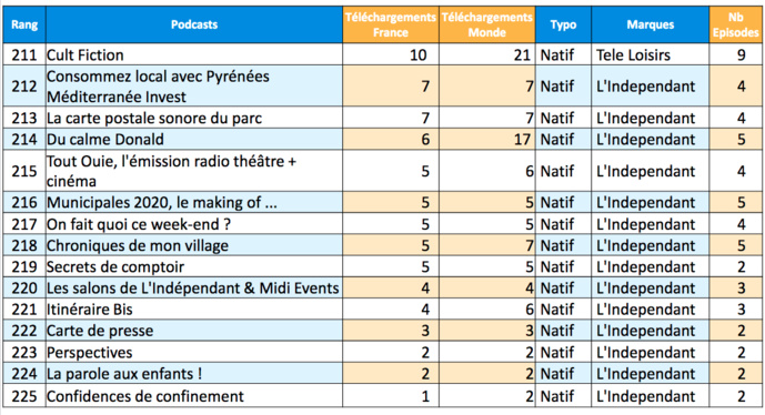 ACPM : les podcasts les plus écoutés en mai ACPM : les podcasts les plus écoutés en mai
