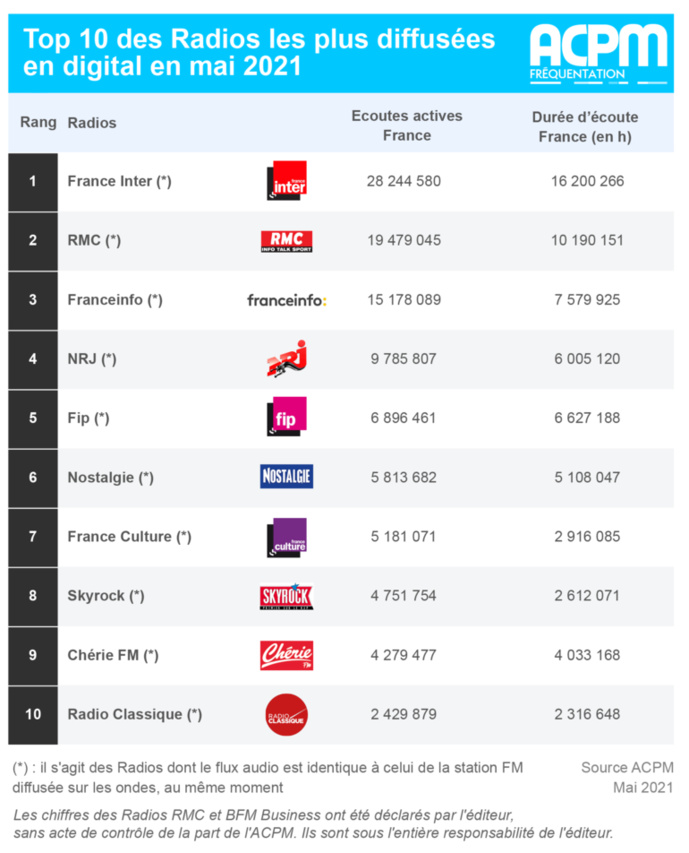 ACPM : 169 millions d'écoutes en mai pour les radios ACPM : 169 millions d'écoutes en mai pour les radios