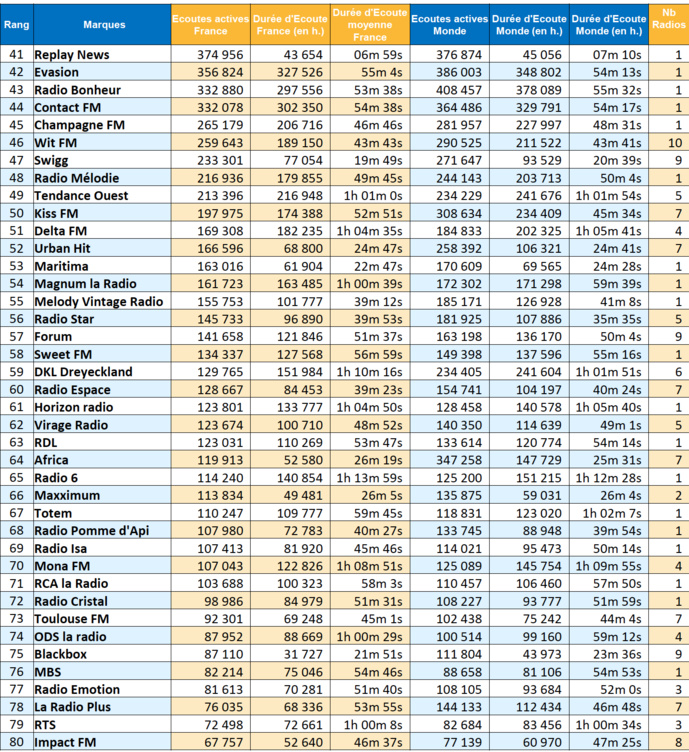 ACPM : 169 millions d'écoutes en mai pour les radios ACPM : 169 millions d'écoutes en mai pour les radios