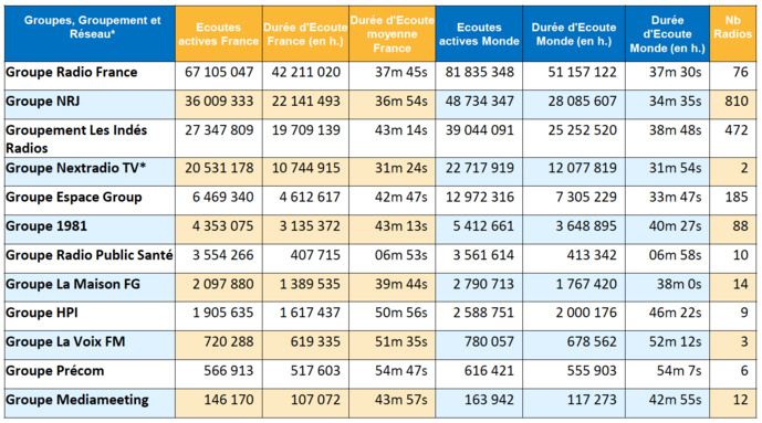 ACPM : 169 millions d'écoutes en mai pour les radios ACPM : 169 millions d'écoutes en mai pour les radios