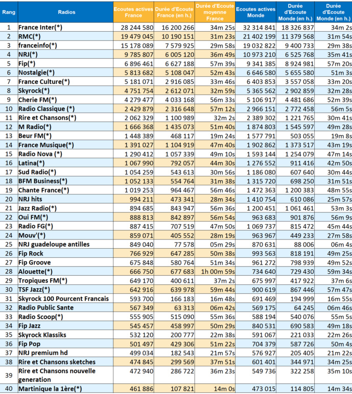 ACPM : 169 millions d'écoutes en mai pour les radios ACPM : 169 millions d'écoutes en mai pour les radios
