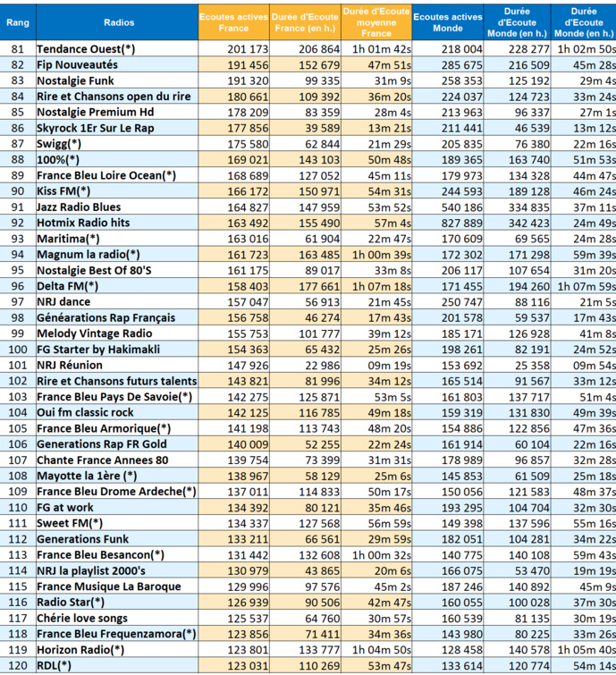 ACPM : 169 millions d'écoutes en mai pour les radios ACPM : 169 millions d'écoutes en mai pour les radios