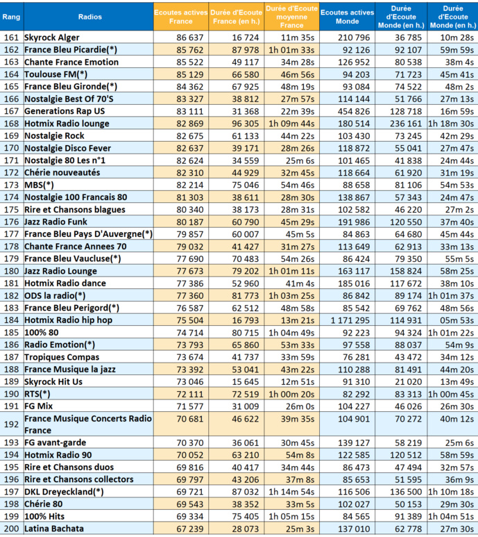 ACPM : 169 millions d'écoutes en mai pour les radios ACPM : 169 millions d'écoutes en mai pour les radios