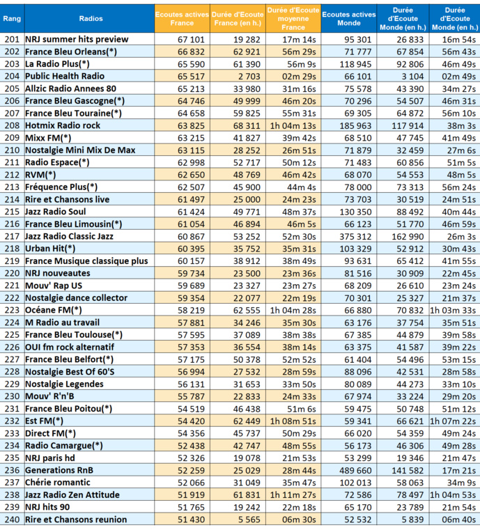 ACPM : 169 millions d'écoutes en mai pour les radios ACPM : 169 millions d'écoutes en mai pour les radios