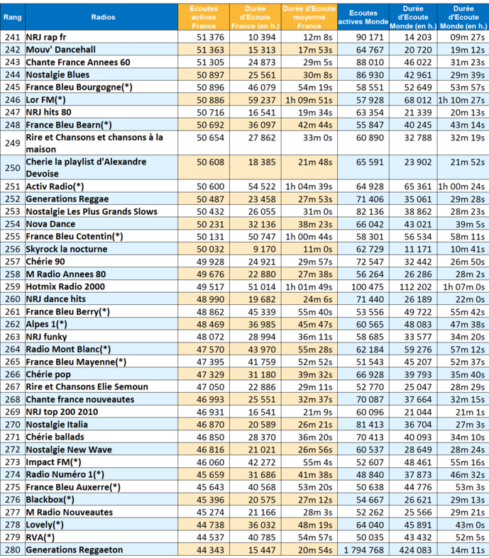 ACPM : 169 millions d'écoutes en mai pour les radios ACPM : 169 millions d'écoutes en mai pour les radios