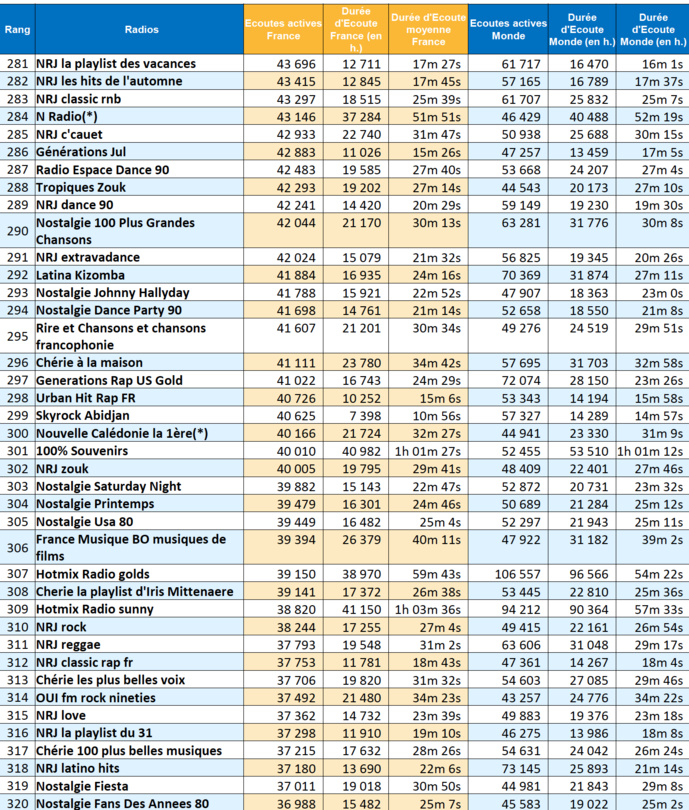 ACPM : 169 millions d'écoutes en mai pour les radios ACPM : 169 millions d'écoutes en mai pour les radios
