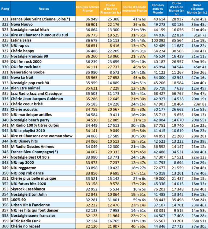 ACPM : 169 millions d'écoutes en mai pour les radios ACPM : 169 millions d'écoutes en mai pour les radios