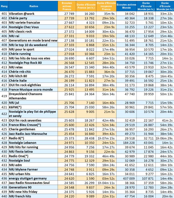 ACPM : 169 millions d'écoutes en mai pour les radios ACPM : 169 millions d'écoutes en mai pour les radios