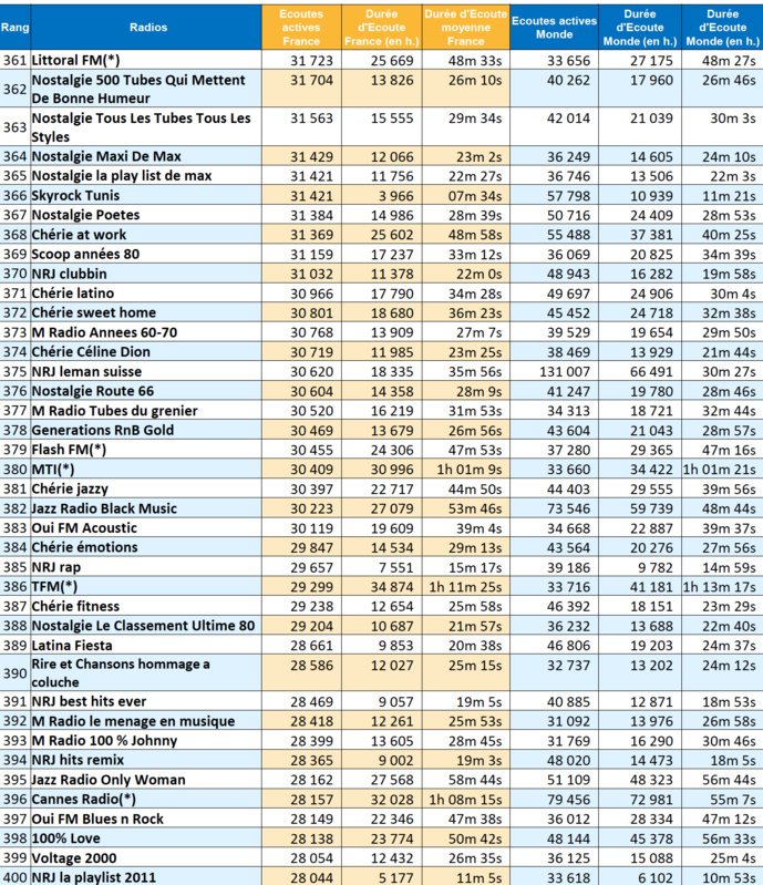 ACPM : 169 millions d'écoutes en mai pour les radios ACPM : 169 millions d'écoutes en mai pour les radios