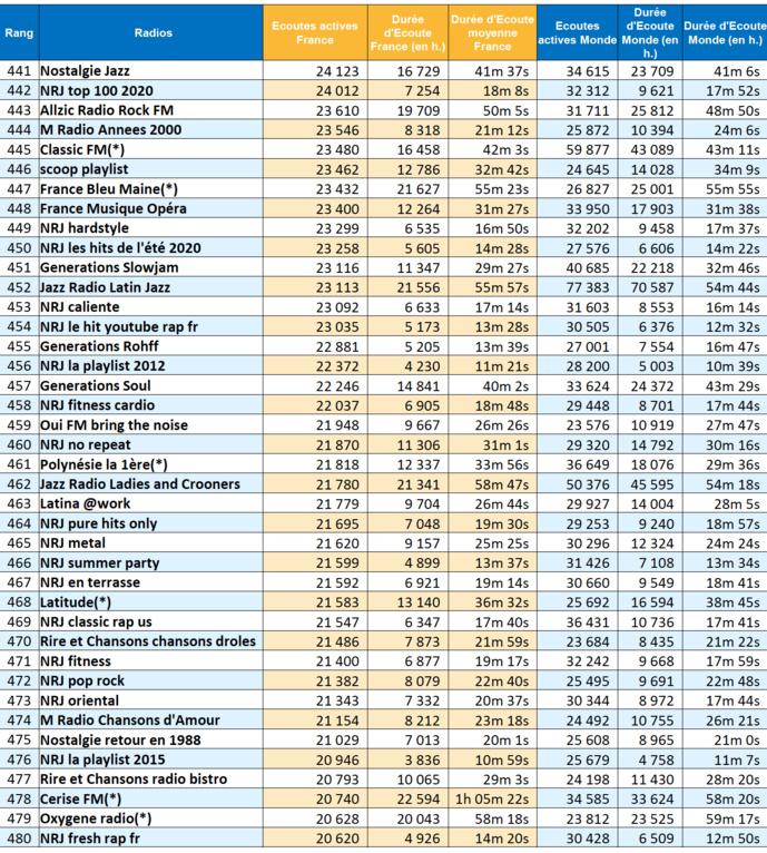 ACPM : 169 millions d'écoutes en mai pour les radios ACPM : 169 millions d'écoutes en mai pour les radios