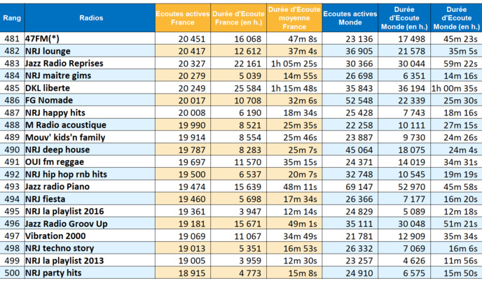 ACPM : 169 millions d'écoutes en mai pour les radios ACPM : 169 millions d'écoutes en mai pour les radios