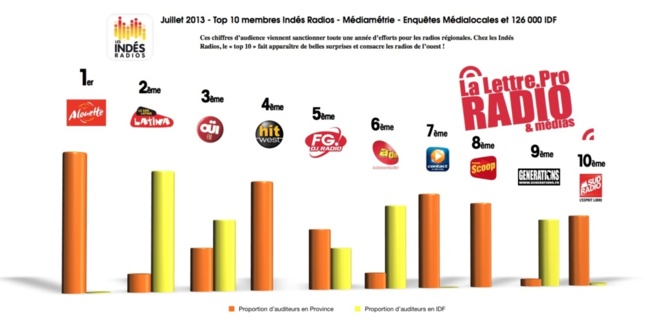 Diagramme exclusif - Top 10 membres Indés Radios - Médiamétrie Médialocales juillet 2013
