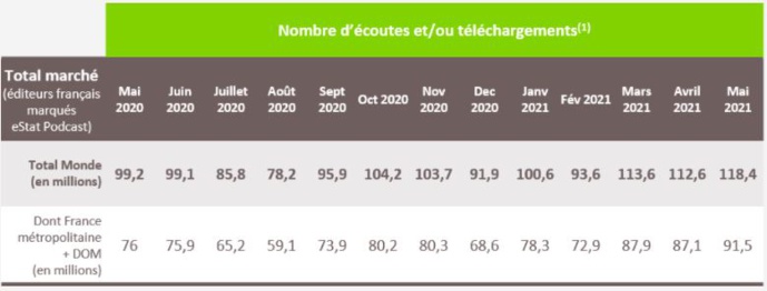 Médiamétrie - eStat Podcast - Mai 2021. Médiamétrie - eStat Podcast - Mai 2021.