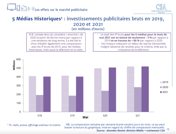 CSA : un nouveau baromètre des effets de la crise sanitaire CSA : un nouveau baromètre des effets de la crise sanitaire