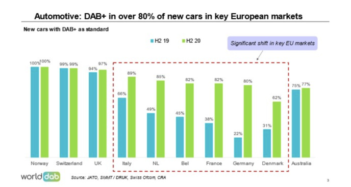 En Europe, le DAB+ s'installe dans les voitures En Europe, le DAB+ s'installe dans les voitures
