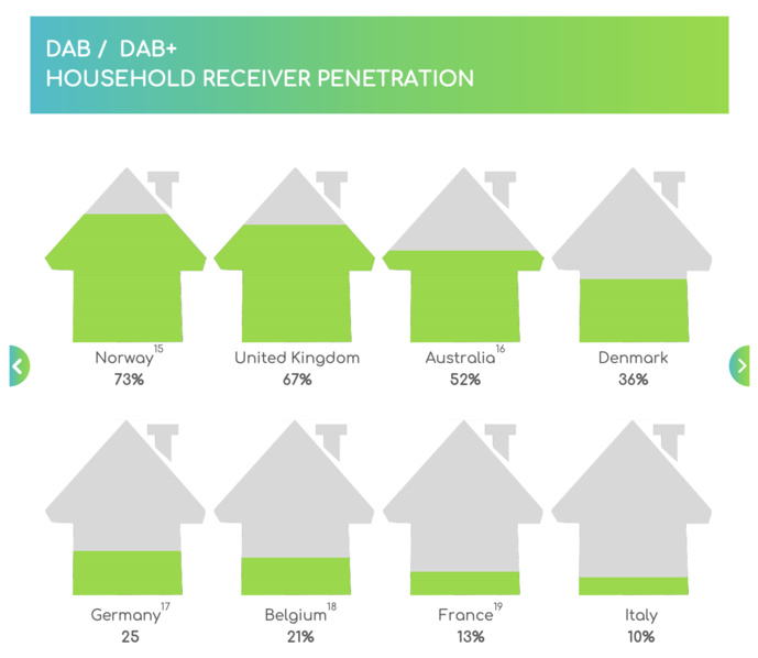 En Europe, le DAB+ s'installe dans les voitures En Europe, le DAB+ s'installe dans les voitures