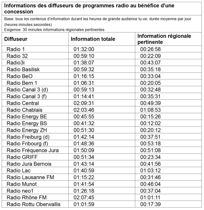 Suisse : au moins 30 min d'actualités régionales sur les radios Suisse : au moins 30 min d'actualités régionales sur les radios