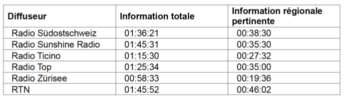 Suisse : au moins 30 min d'actualités régionales sur les radios Suisse : au moins 30 min d'actualités régionales sur les radios