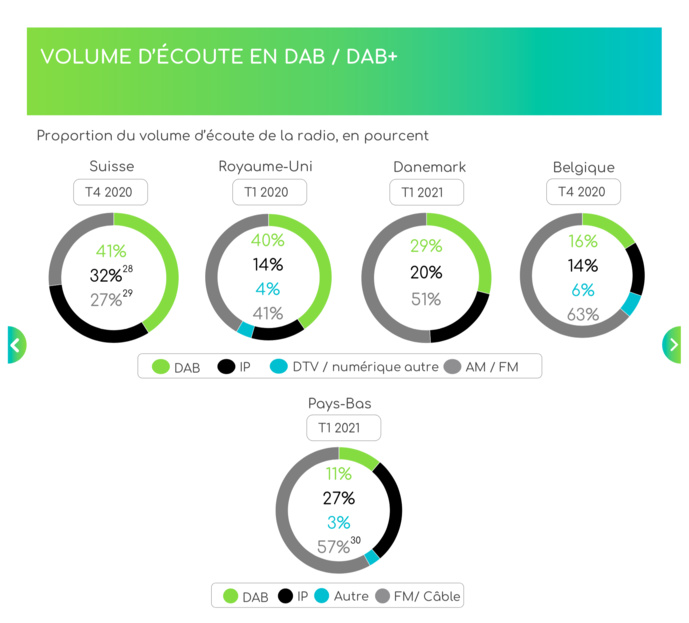 DAB+ : optimiser l’expérience de l'auditeur DAB+ : optimiser l’expérience de l'auditeur